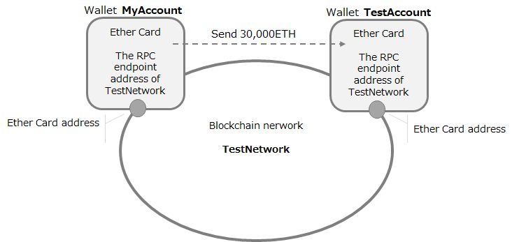 Sending receiving ETH between two accounts